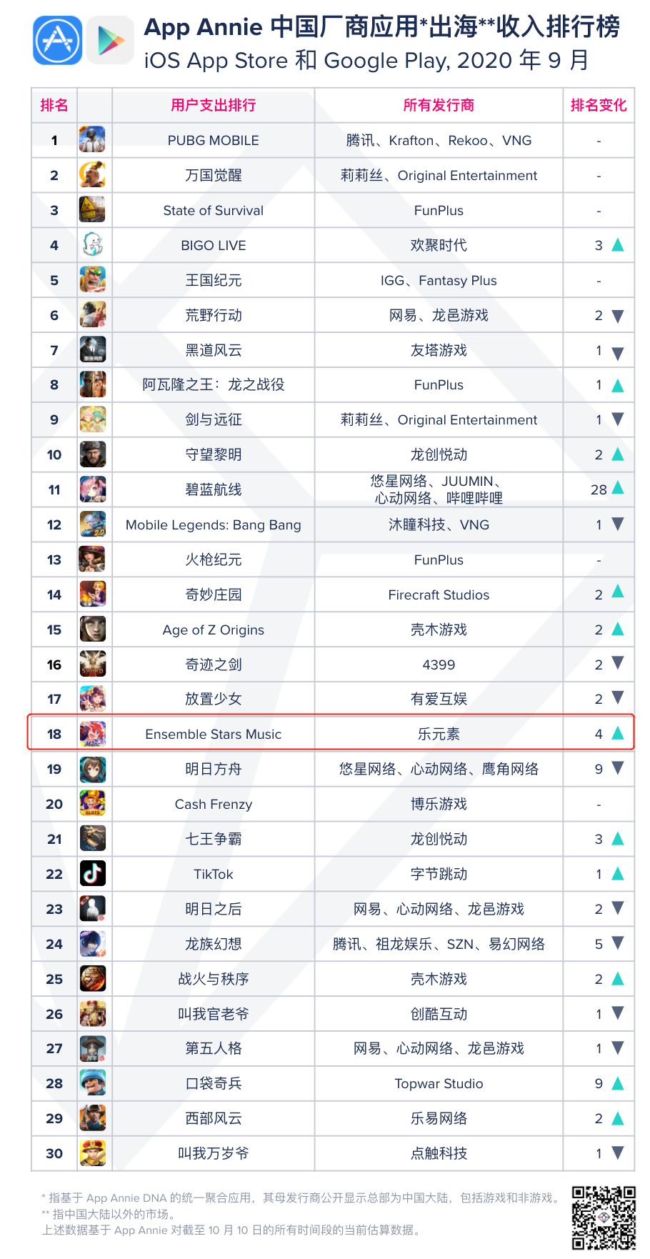 《原神》iOS下载量全球第二，《万国觉醒》收入全球第七——9月手游指数