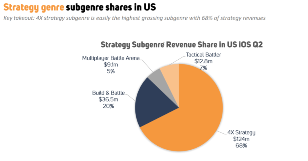 国产SLG进一步抢占美国市场，iOS平台品类收入占比超56%