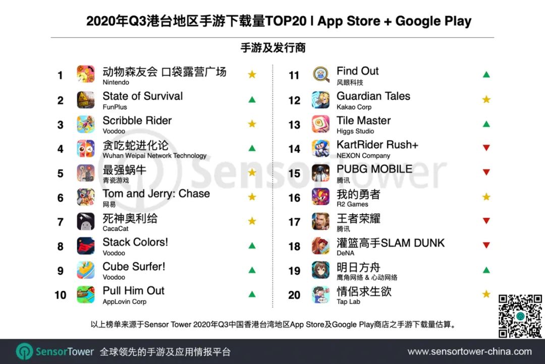 2020年Q3港台地区手游市场 - 收入创新高至8亿美元，同比增长29%