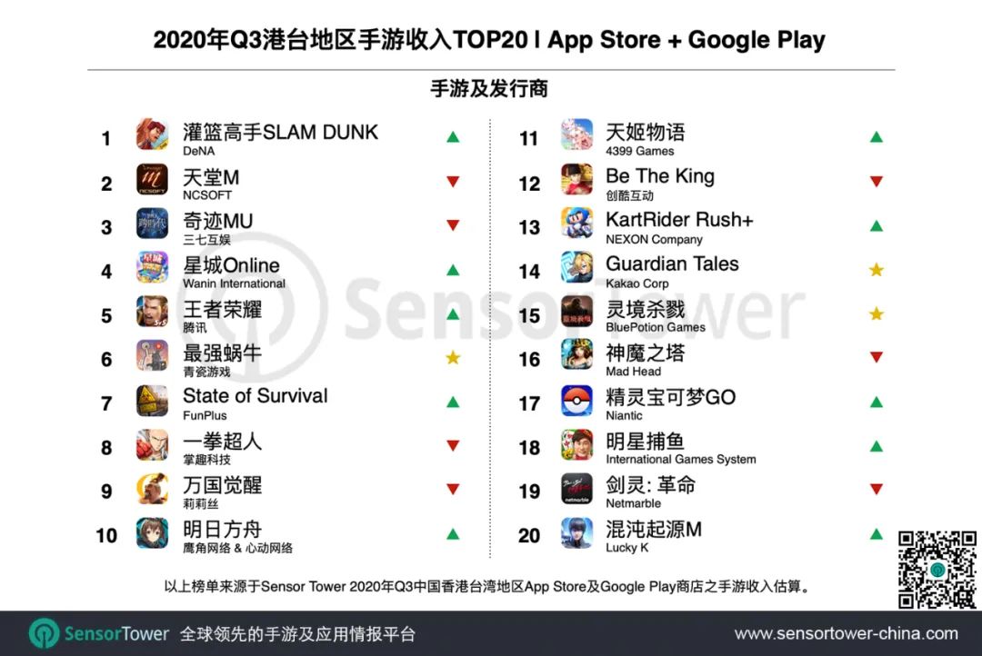 2020年Q3港台地区手游市场 - 收入创新高至8亿美元，同比增长29%