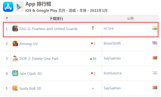 印度人弄了款抗中奇侠手游 下载量爆炸，全球第一！