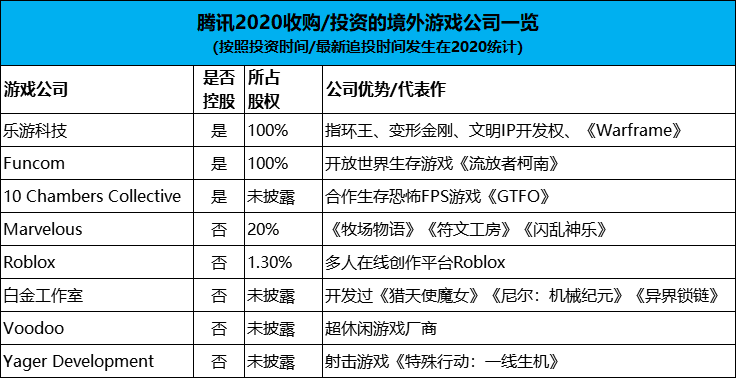 累计30家，今年8家！2020腾讯投资的境外游戏公司，有哪些风格和特色？