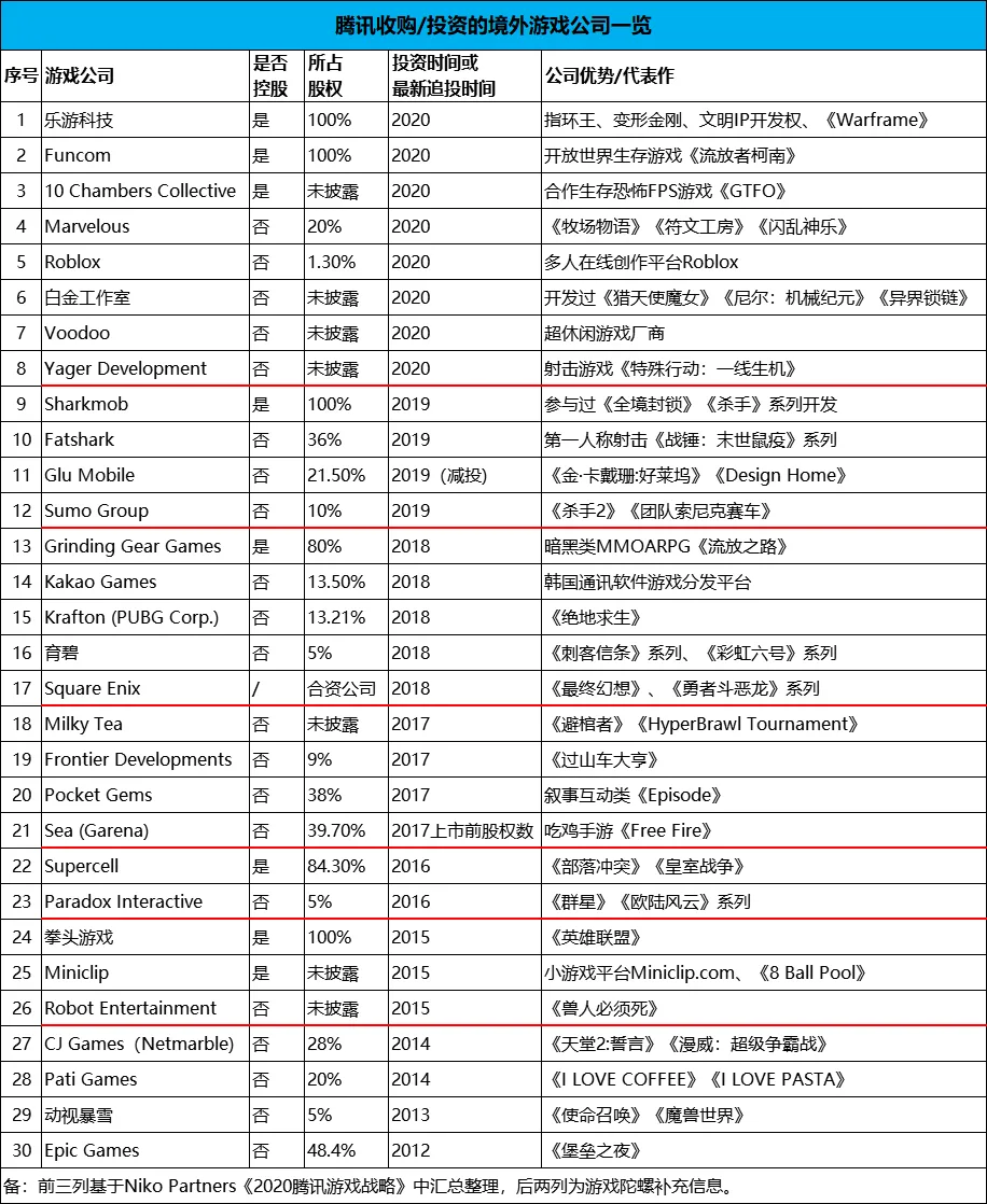 累计30家，今年8家！2020腾讯投资的境外游戏公司，有哪些风格和特色？