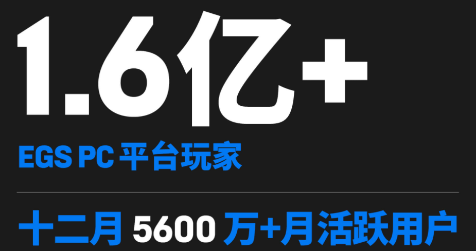两年了，疯狂送游戏的Epic Games Store已经有了1.6亿用户