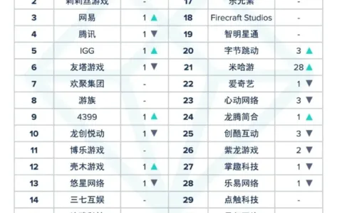 8月出海发行商收入排名：Funplus、莉莉丝仍包揽前二，网易第三