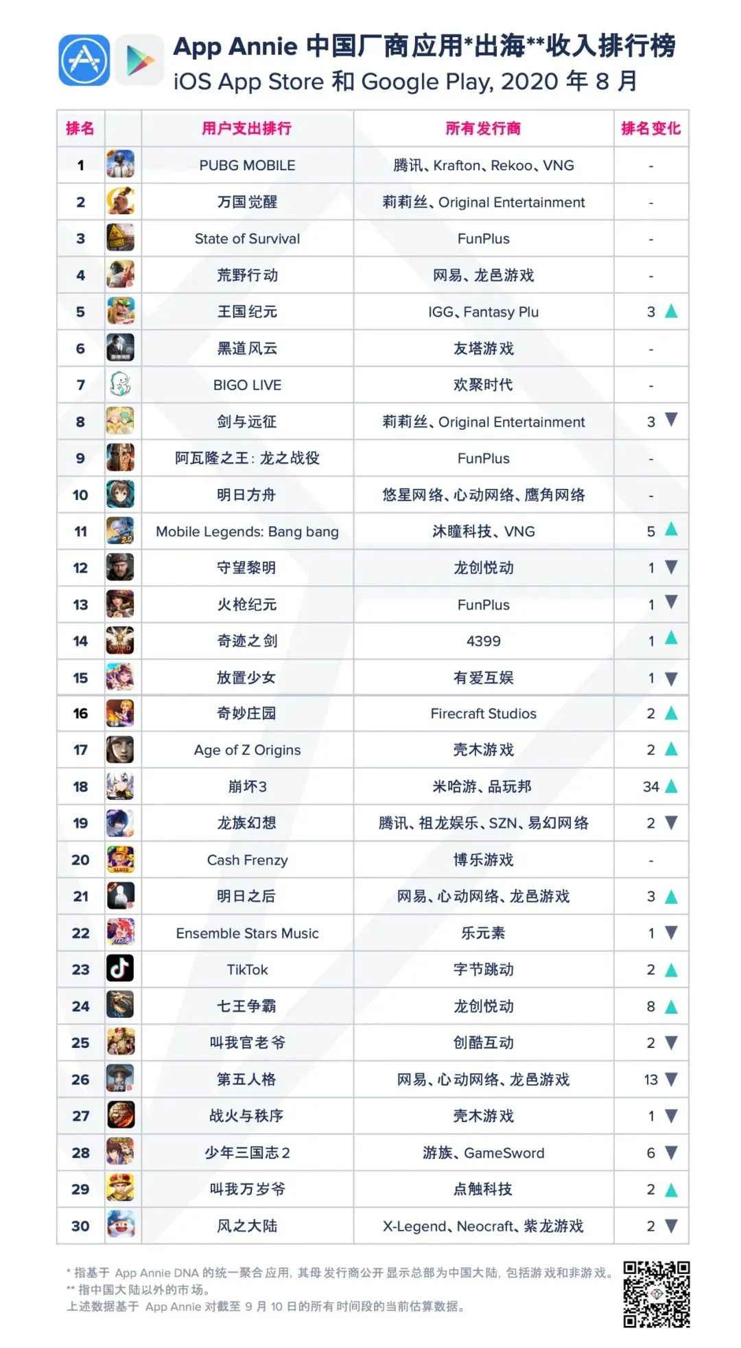 8月出海发行商收入排名：Funplus、莉莉丝仍包揽前二，网易第三