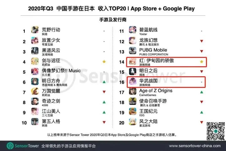 Q3出海日本：《剑与远征》首次上榜，莉莉丝日本收入增长208%