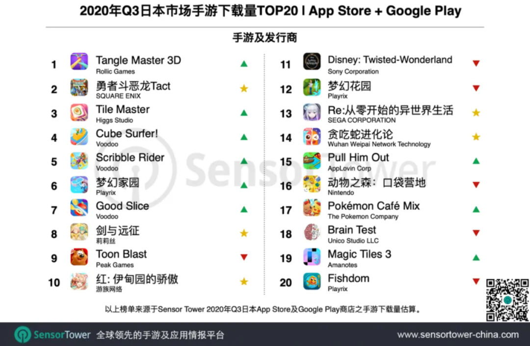 Q3出海日本：《剑与远征》首次上榜，莉莉丝日本收入增长208%