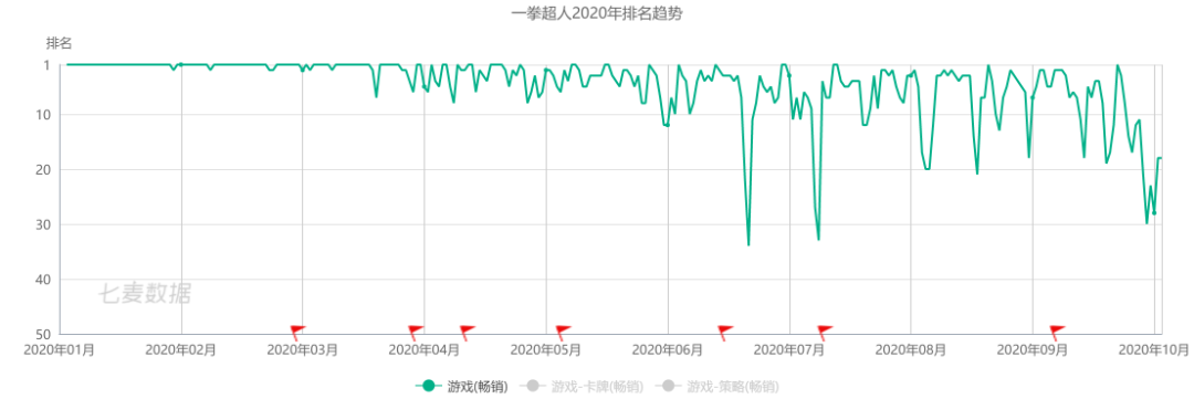 掌趣Q3营收13.66亿元，《一拳超人》上半年贡献近40%收入