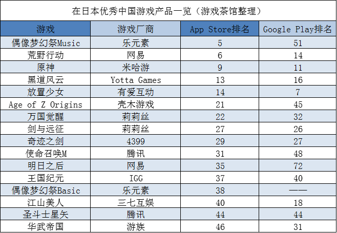 Google日本提名年度最佳 国产游戏近乎占一半 | 日韩出海秀