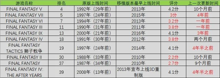 冷饭之王Square Enix在日本手游圈到底有多变态？