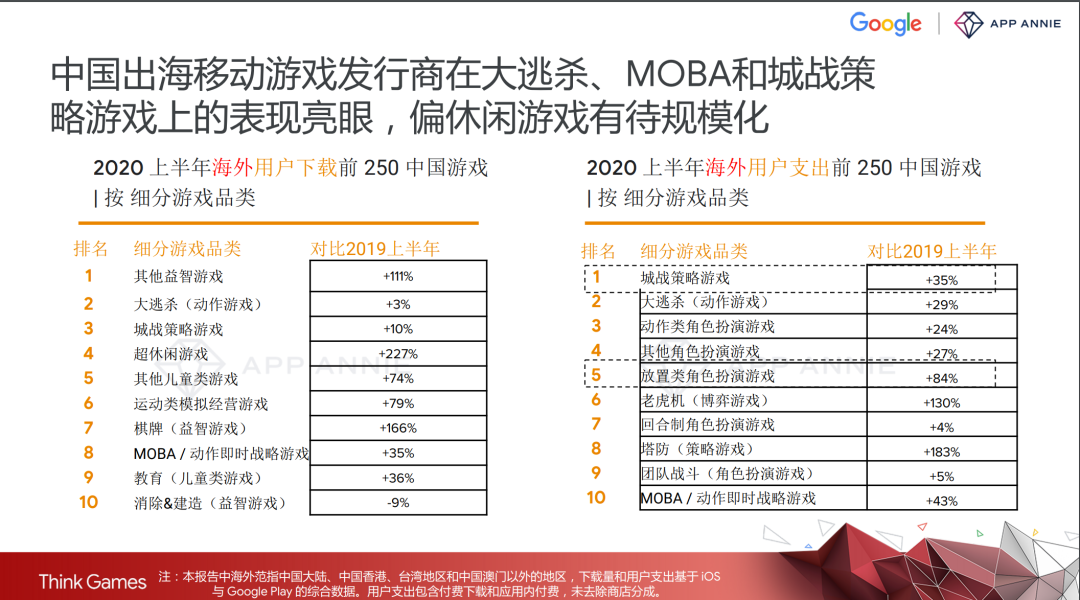 上半年手游出海营收同比增长37%，红海之下还有哪些新机遇？