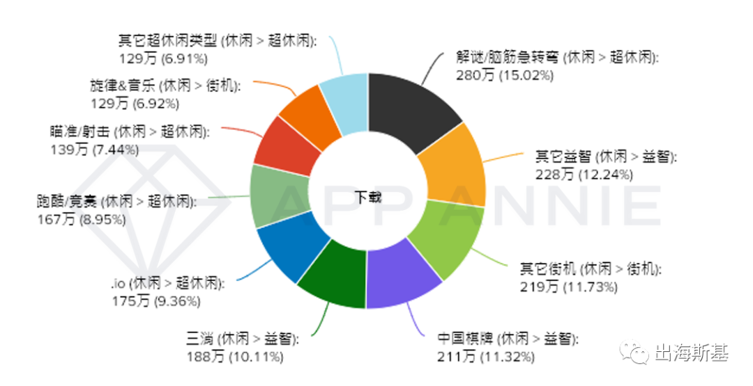 【游戏市场月度分析】国内射击类增长35% 美国消除建造类增长122%