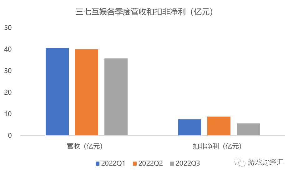 买量突然飙升，新品密集上线，三七慌了？Q4会表现如何？