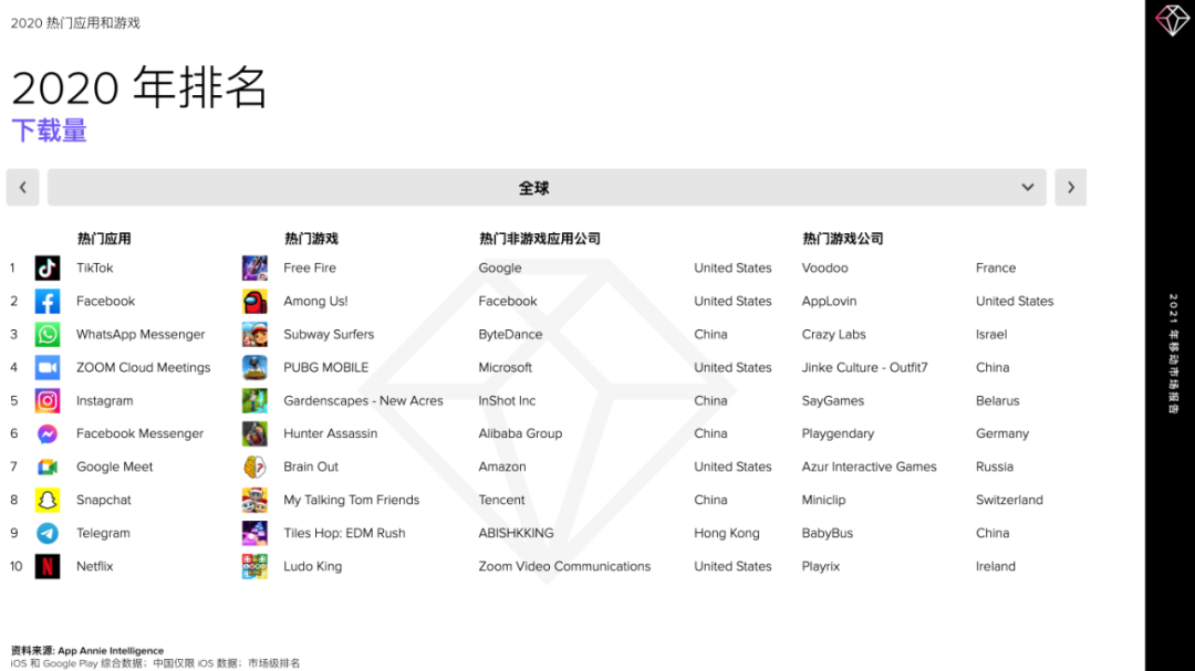 【必读报告】2020 年中国非游戏应用出海新亮点