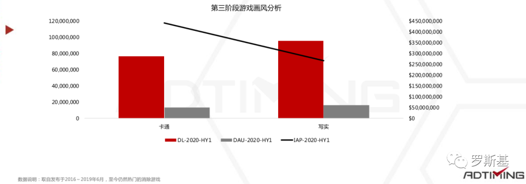 2020消除类手游市场分析报告：“消除+”各类融合玩法产品及机会点