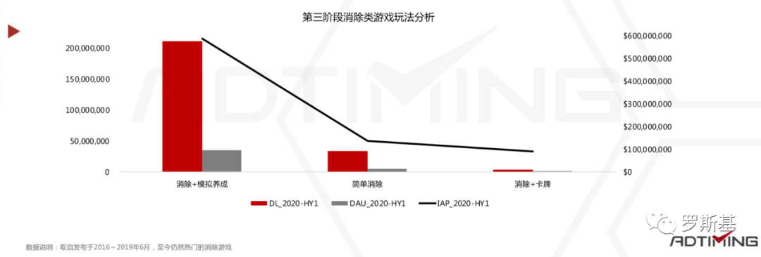 2020消除类手游市场分析报告：“消除+”各类融合玩法产品及机会点