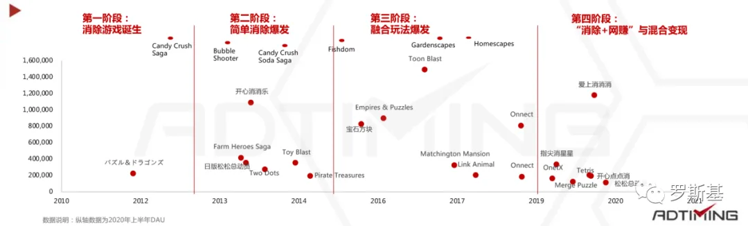 2020消除类手游市场分析报告：“消除+”各类融合玩法产品及机会点