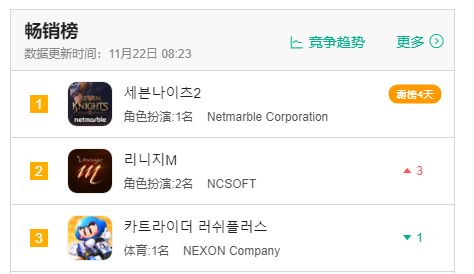 次时代品质打爆全场，这款卡牌MMO首日韩国畅销榜夺冠！