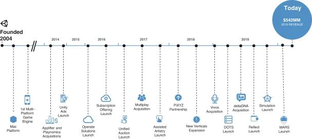 Unity美国成功上市，市值达136亿美元