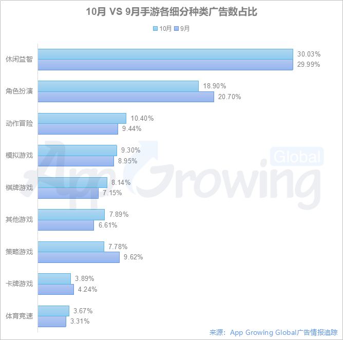 2020年10月手游海外买量分析: 多款RPG游戏上新，休闲厂商霸占Top 推广榜