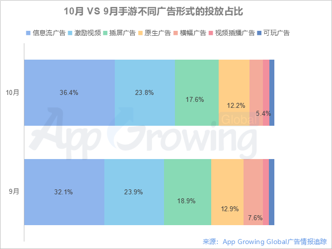 2020年10月手游海外买量分析: 多款RPG游戏上新，休闲厂商霸占Top 推广榜