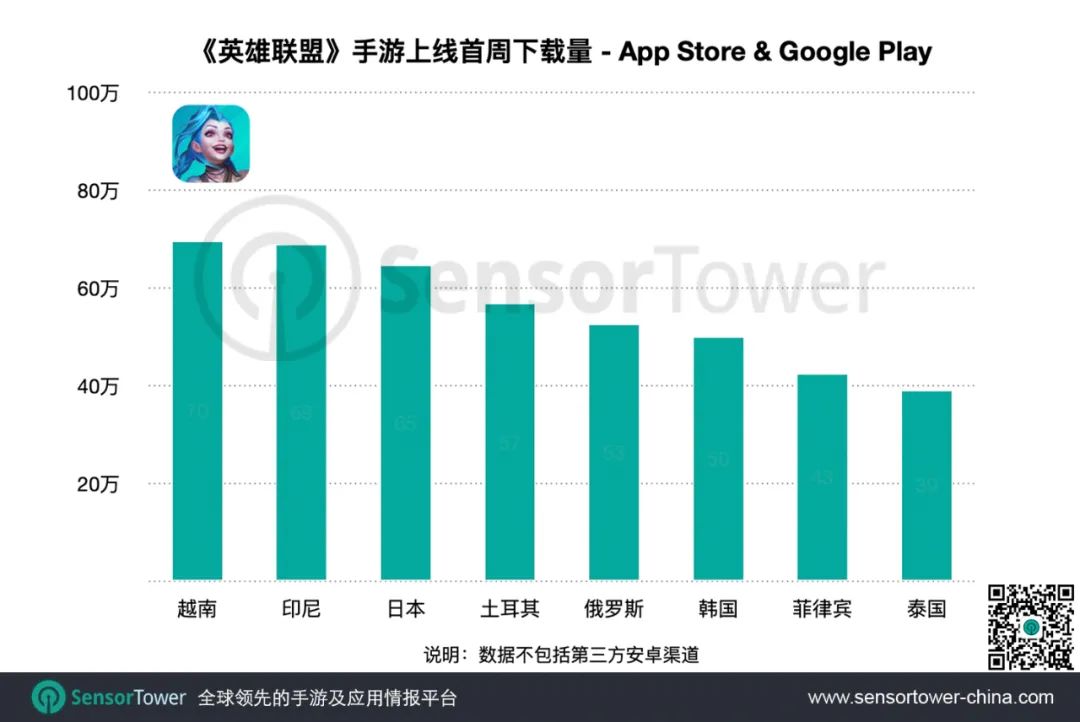 《英雄联盟》手游上线至今获1200万次下载，收入超过1000万美元