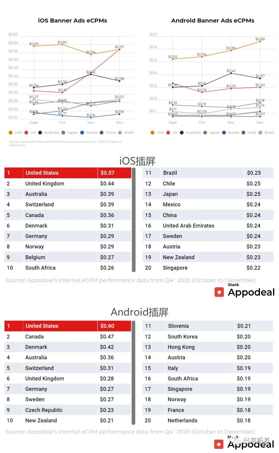 2020年Q4全球移动移动应用广告变现eCPM数据报告