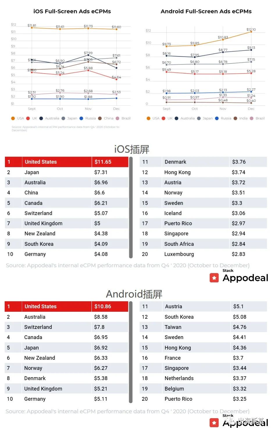 2020年Q4全球移动移动应用广告变现eCPM数据报告
