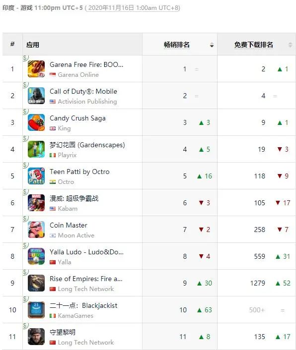 上海研发吃鸡手游DAU破亿印度夺冠，将与印度特供PUBG对决！