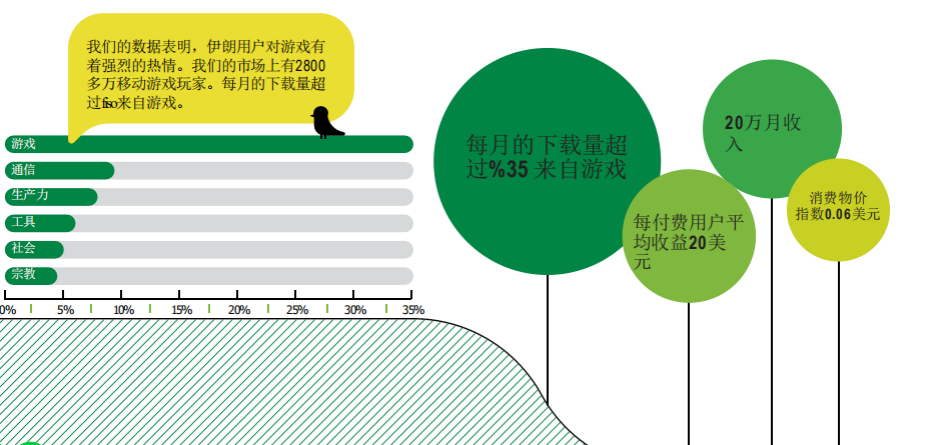 超4000万用户 伊朗最大移动渠道巴扎商店寻中国游戏产品合作