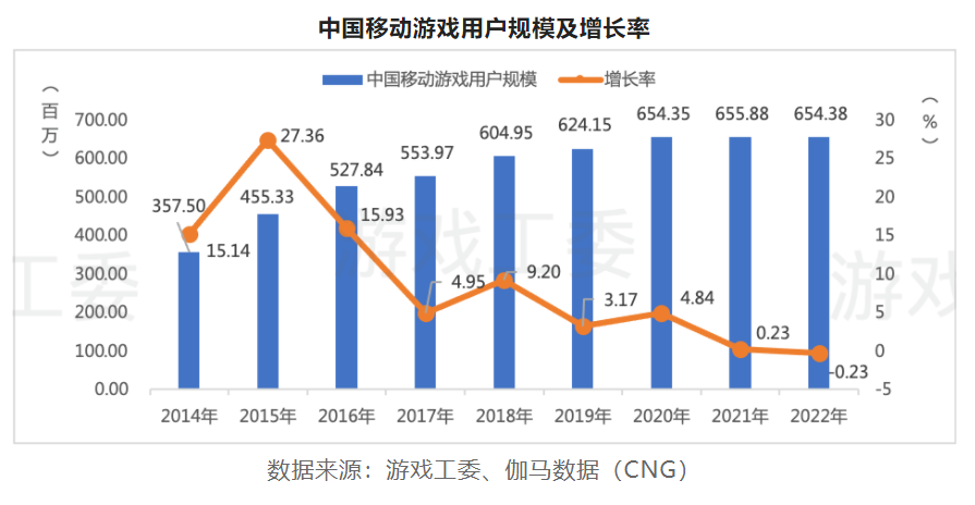 2022游戏产业详细数据：市场收入下滑至2658.84亿 海外地区、客户端游戏存亮点