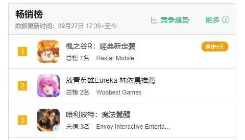 放置游戏又发威了，两款新游勇夺台服畅销榜冠亚军！