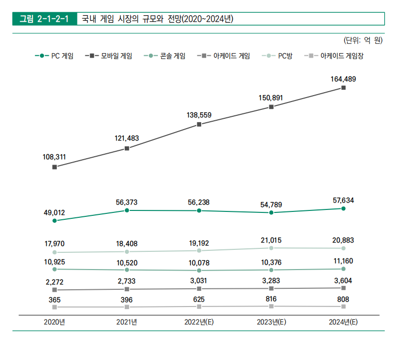 韩国游戏市场规模2021年突破1100亿人民币，创历史新高