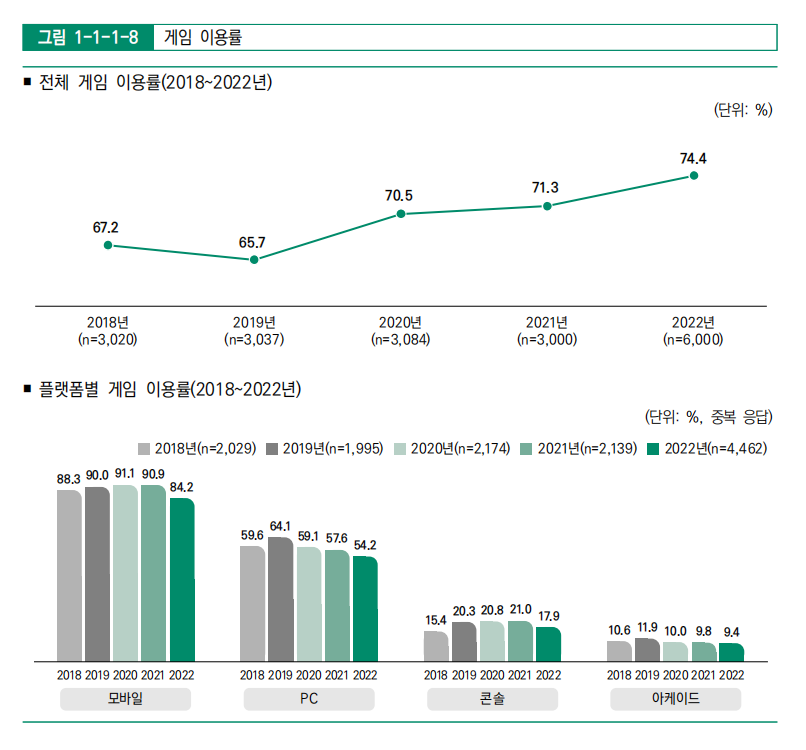 韩国游戏市场规模2021年突破1100亿人民币，创历史新高