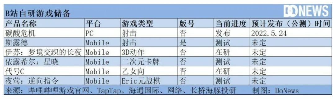 陈睿“换将亲征”，B站游戏能逆势翻盘吗？