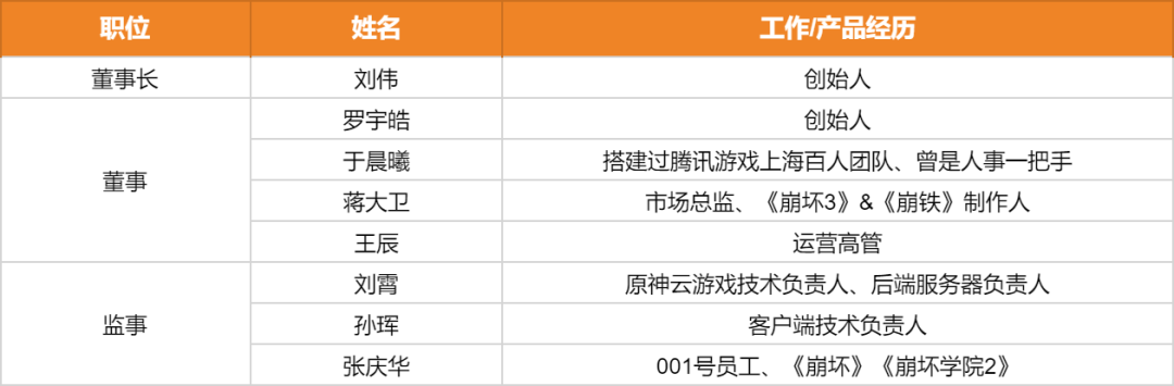 米哈游最有权力的八个人