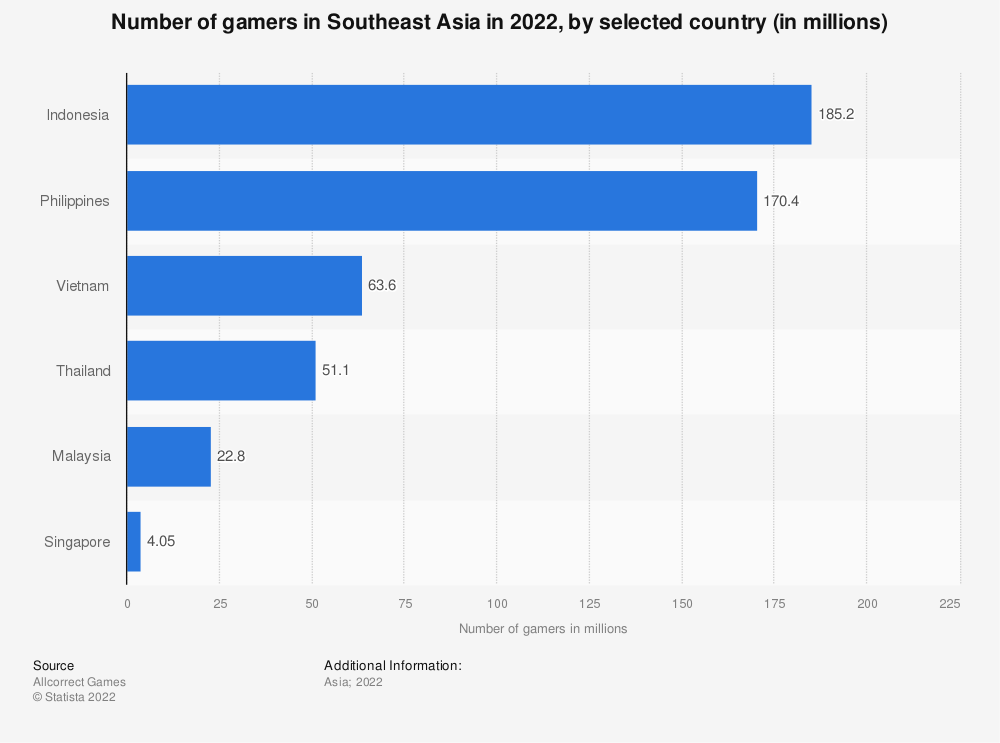 东南亚的电子游戏市场，它是领导者！