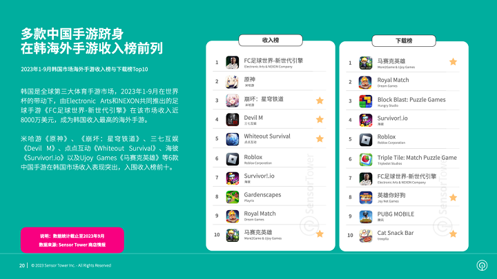 《2023年韩国手游市场洞察》- 前三季度内购收入近36亿美元，海外厂商收入占比超40%，新游增长十分亮眼。