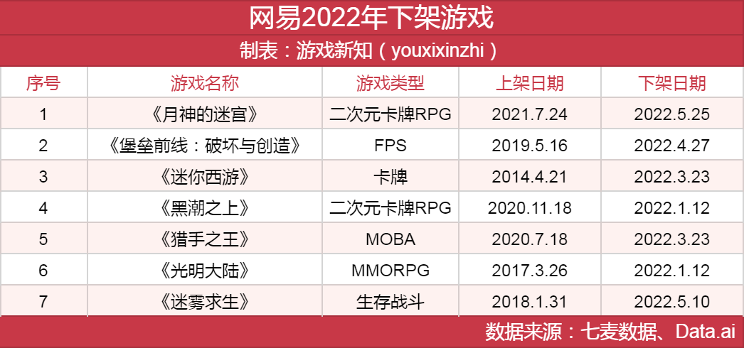 头部厂商今年共下架63款游戏，腾讯占了近一半