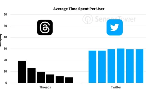 还没“杀死”推特 ， Threads为何自己快凉了？