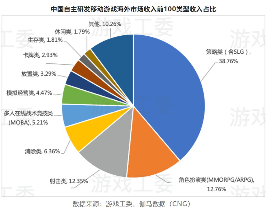 2022游戏产业详细数据：市场收入下滑至2658.84亿 海外地区、客户端游戏存亮点