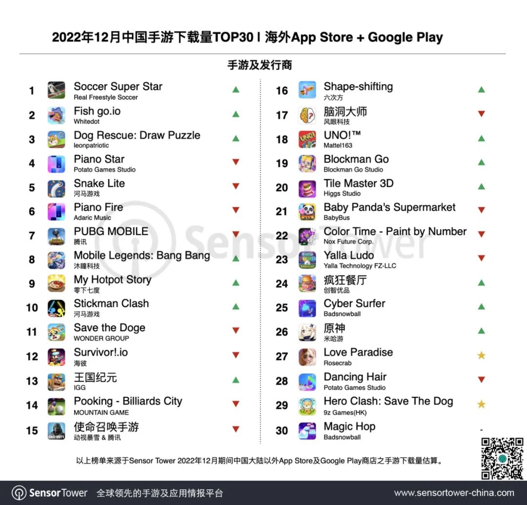 2022年12月成功出海的中国手游 -《PUBG Mobile》登顶海外收入增长榜，多款策略手游收入表现亮眼