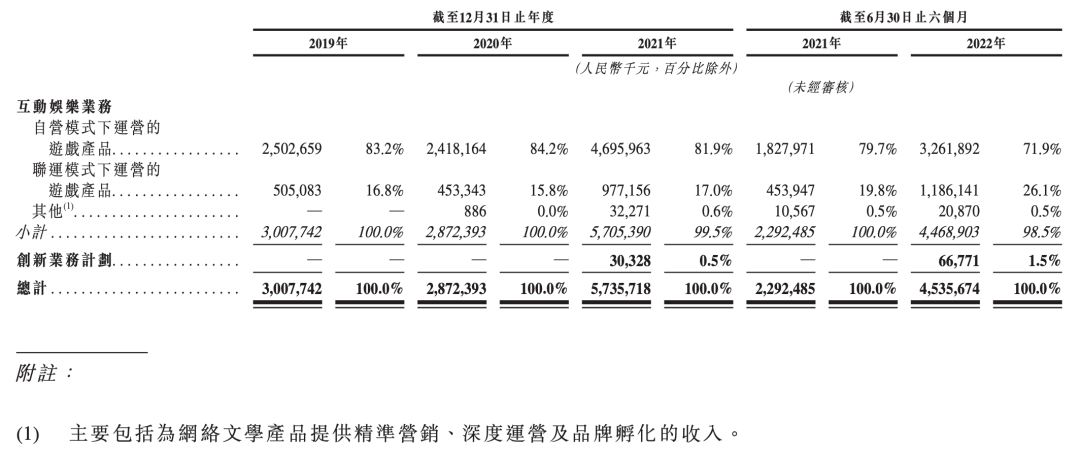 “贪玩游戏”也要上市了？半年收入就高达45亿，还有30-50款游戏