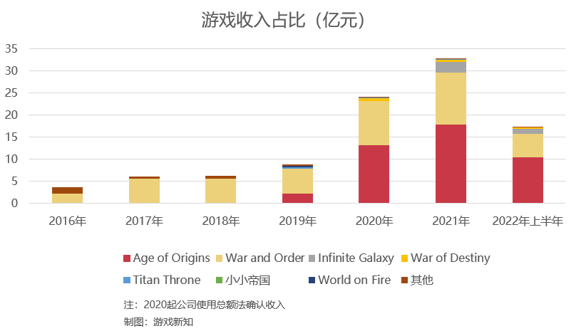 同一套框架的2款游戏流水过百亿，运营3年之后还在增长？