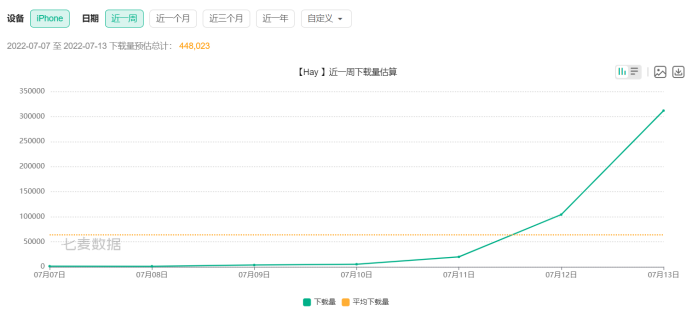 超越微信登顶App Store 视频社交应用Hay的“反向出海”故事