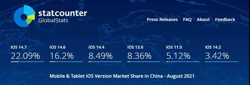 ​8月数据更新，苹果设备全球多地区iOS系统占比概况