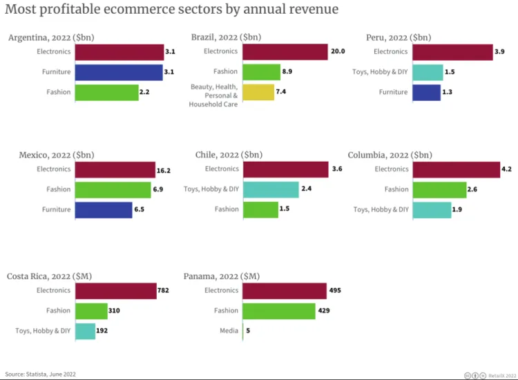 SHEIN重仓的拉美市场，电商玩家们怎么入局