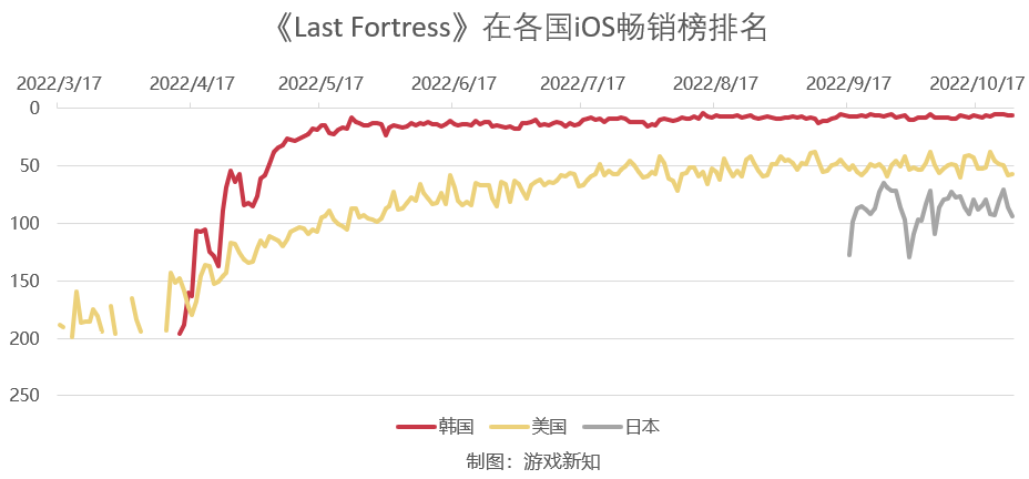 数款游戏成功出海韩国，黑马都出自什么赛道？