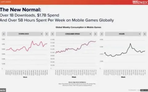 AppAnnie分析师：如何通过手游品类趋势制定游戏策略？